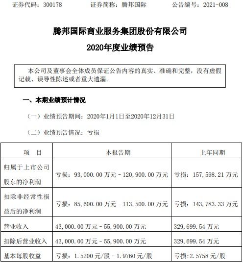 腾邦国际 疫情重创旅游业务，2020年预计巨亏超九亿