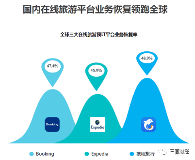 旅游业复苏，携程冲出“重围” | 投融界