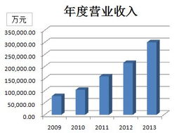 图解年报 众信旅游业绩持续高增长，发力线上业务抢占旅游新赛道