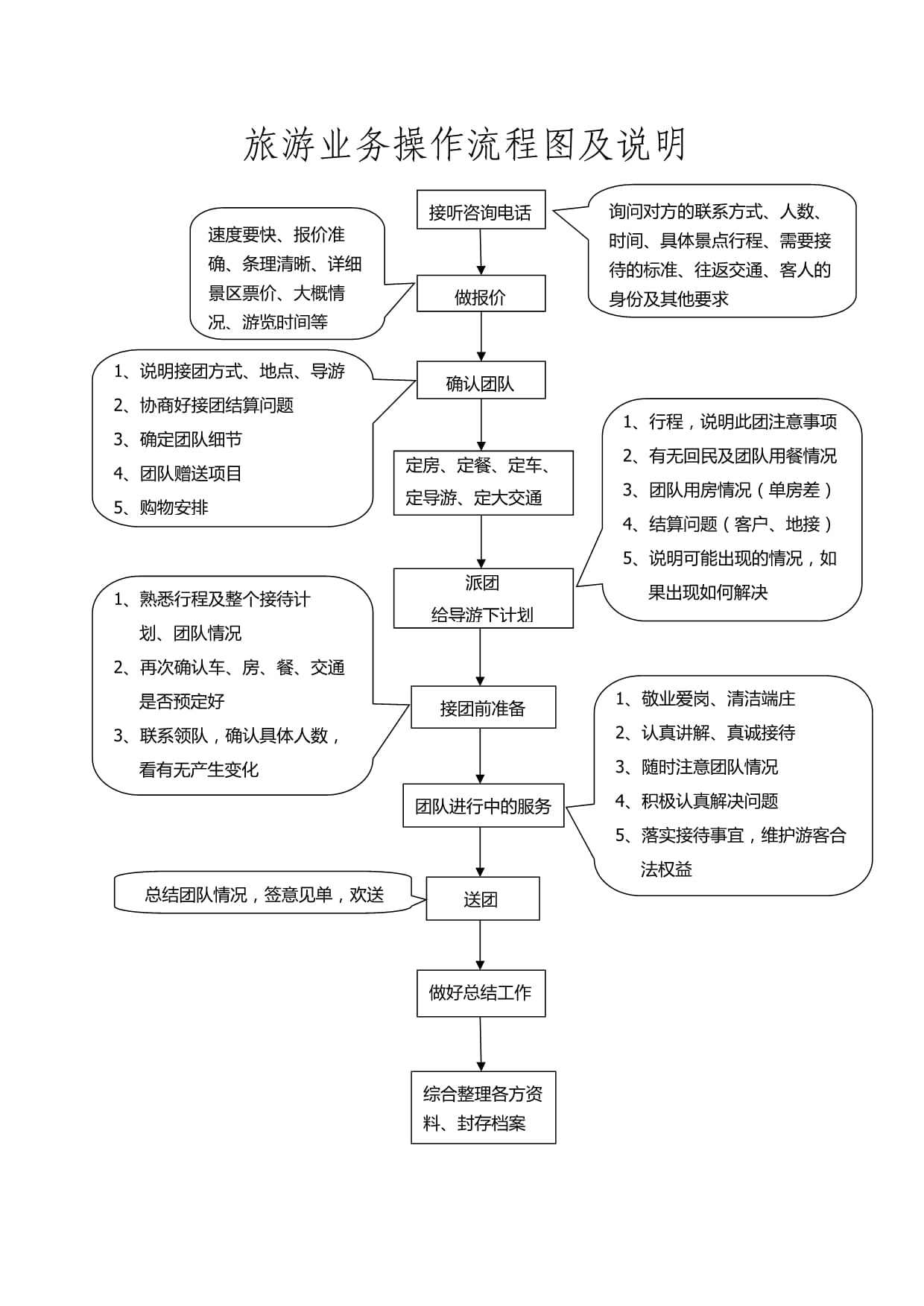 旅游业务操作流程图及说明-20240203.doc - 人人文库